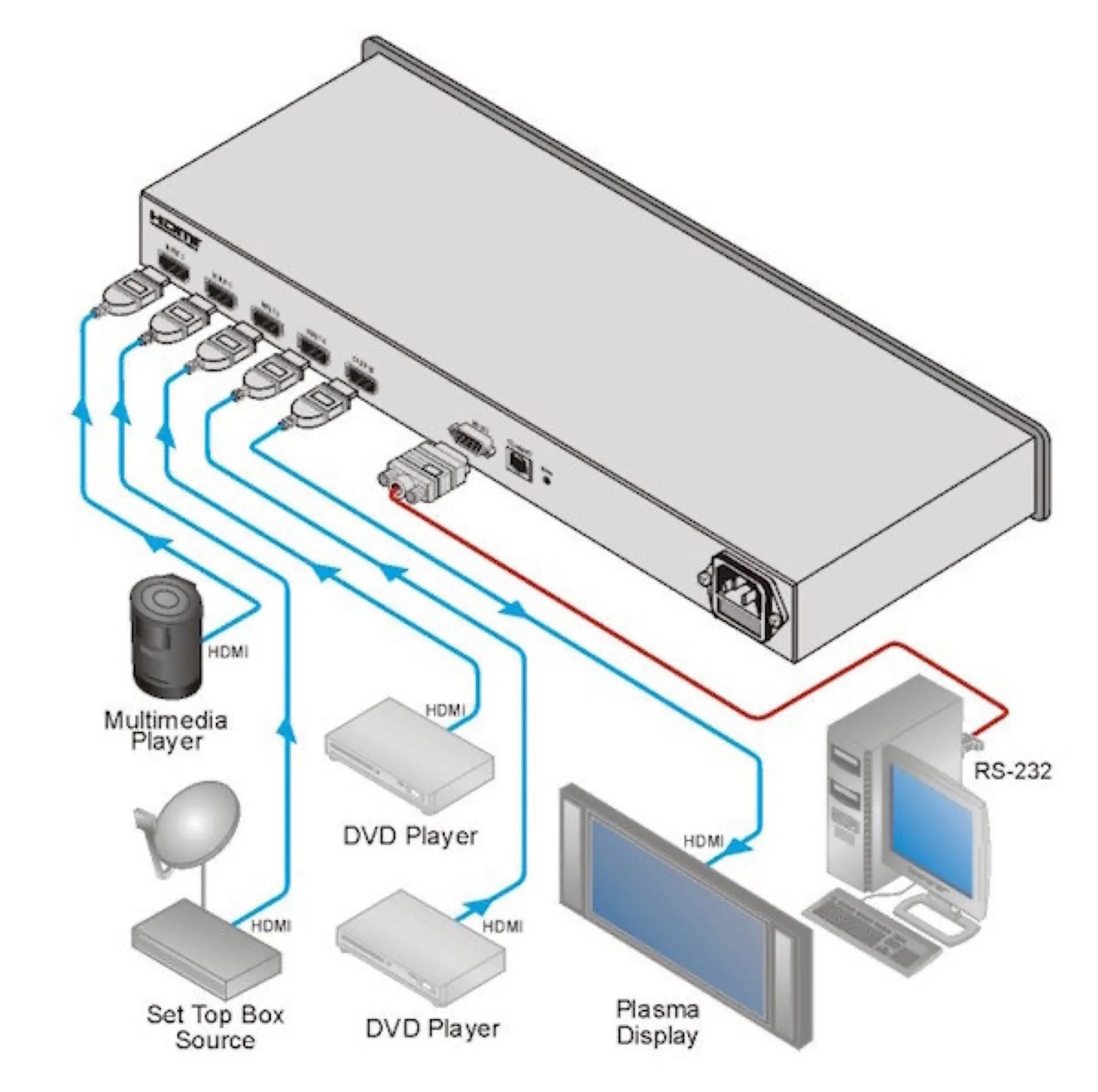 location selecteur hdmi Kramer à Aix en Provence dans les bouches du Rhône