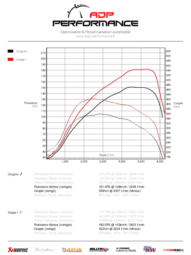 Courbe de puissance Fiat Ducato 150 Multijet 148cv - ADP Performance