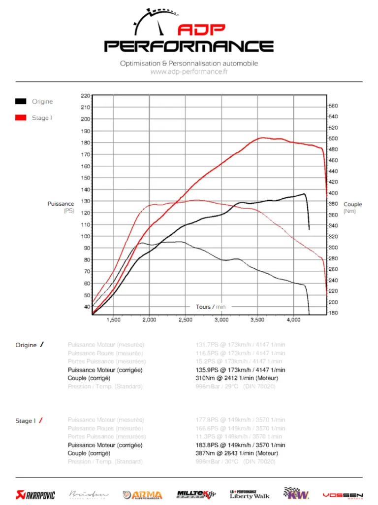 Courbe de puissance Seat Leon 2.0 TDI CR ADP Performance