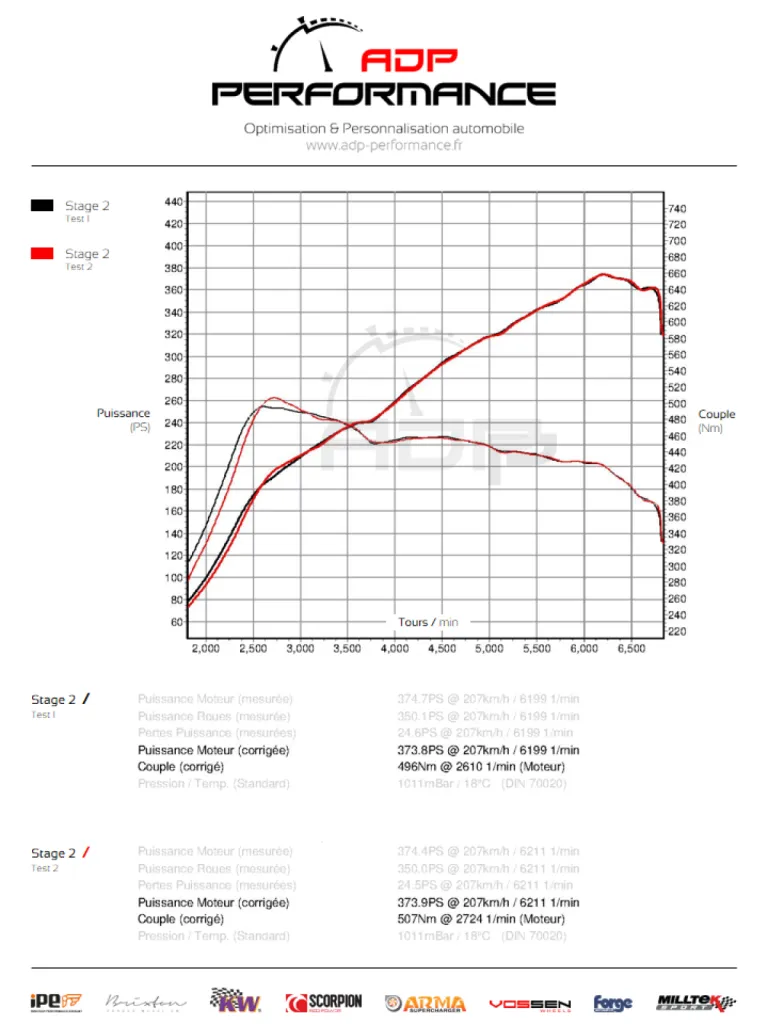 Courbe de puissance Stage 2 - Seat Leon Cupra 2.0 TSI 280cv - ADP Performance
