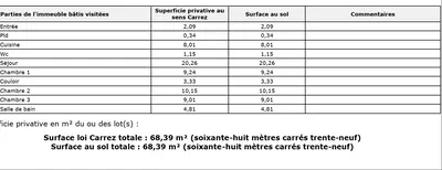 achat bonne affaire à BORDEAUX proche commerces bus et écoles