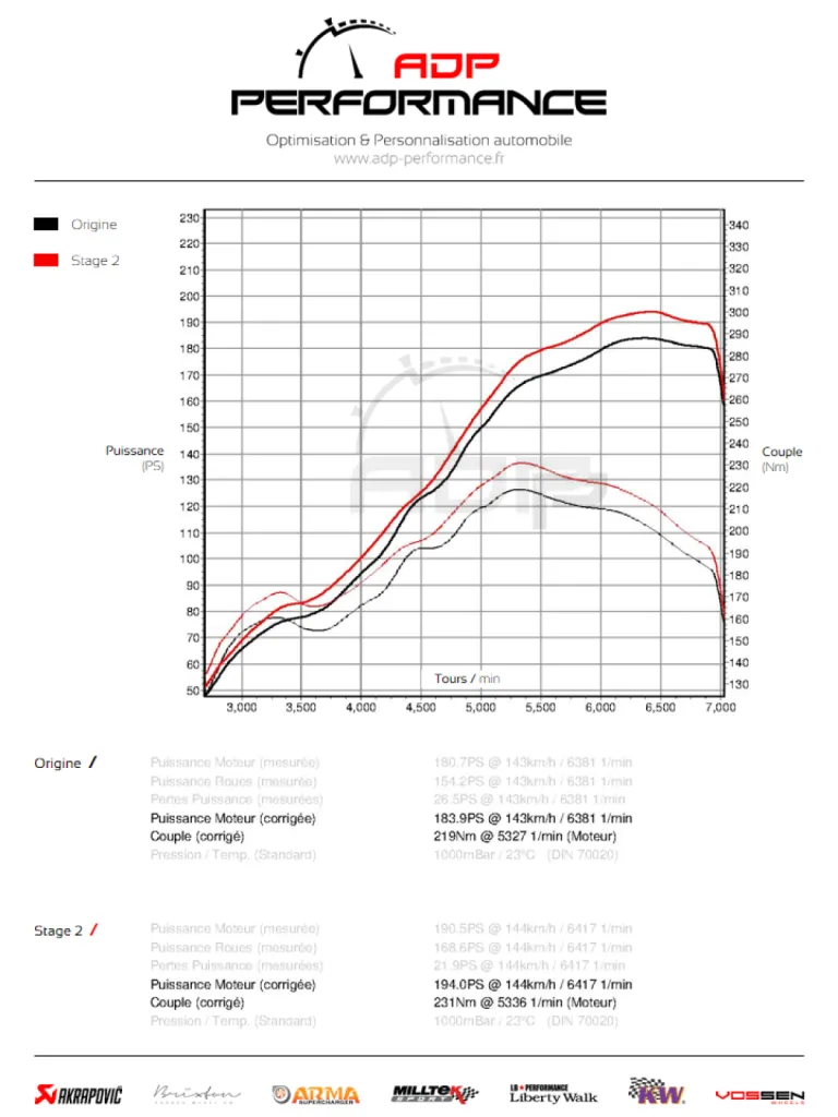Courbe de puissance Renault Clio 2 RS 2.0 16V 172cv - ADP Performance
