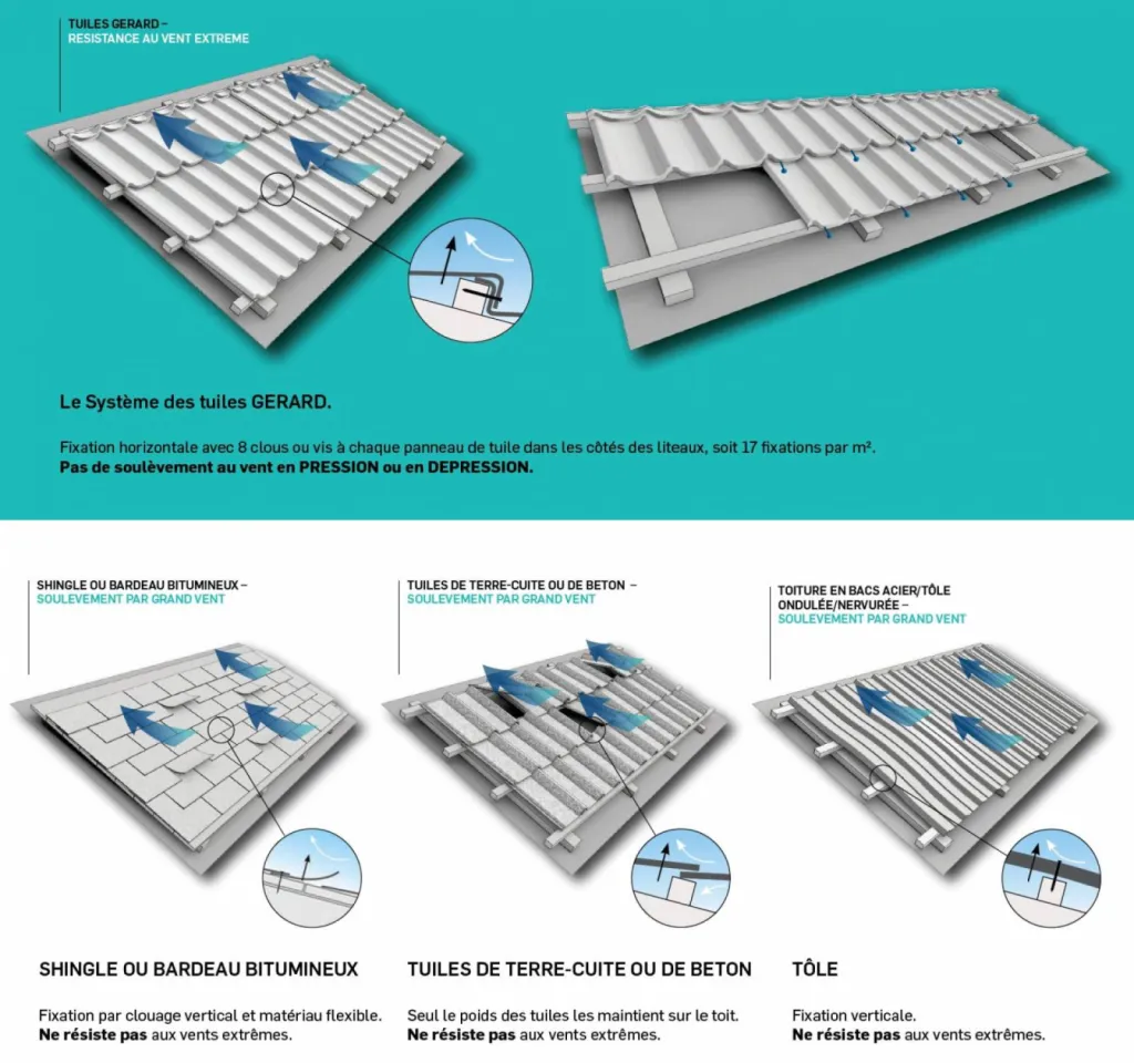 Résistance au soulèvement Tuile GERARD