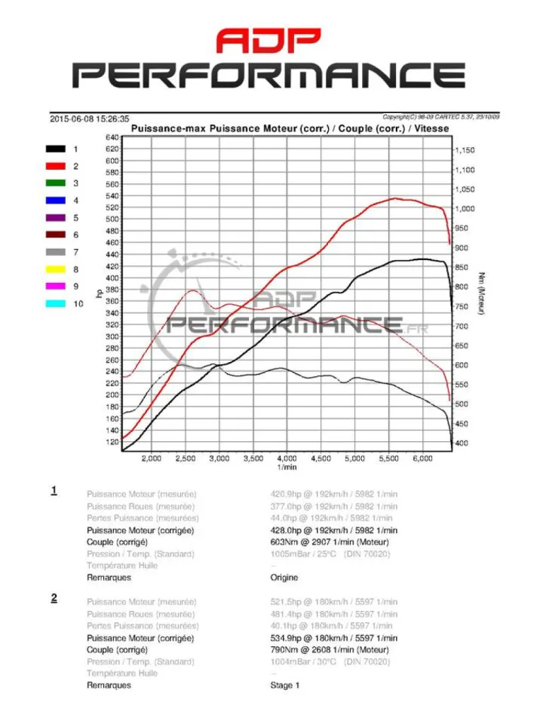 Reprogrammation moteur Audi S6 4.0 Tfsi 420