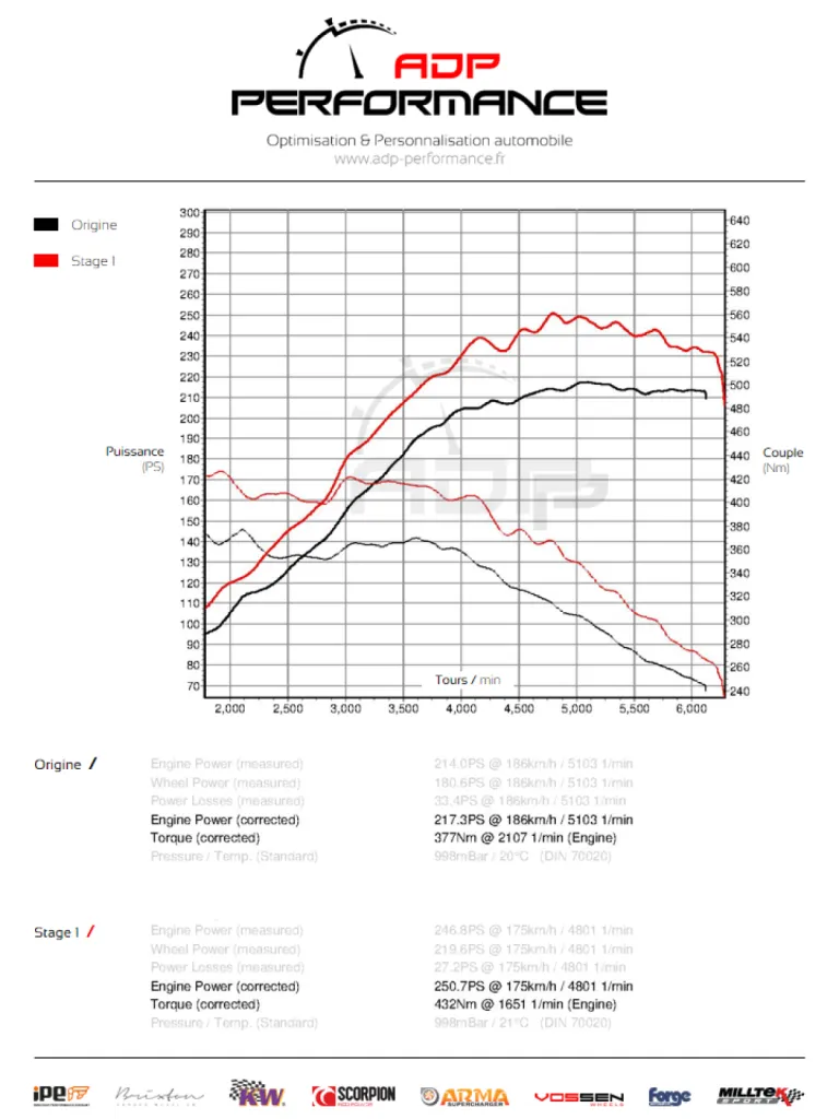Courbe de puissance Mercedes GLA 250 CGI 211cv - ADP Performance