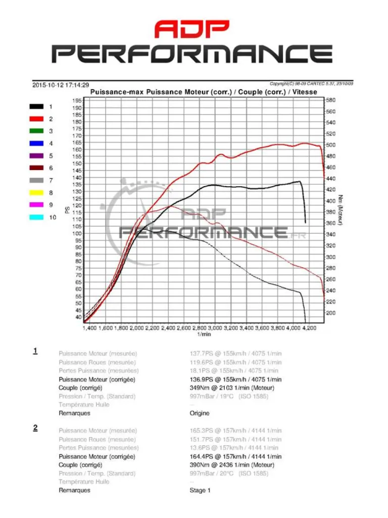 Reprogrammation moteur Peugeot 508 2.0 Hdi 140 cv