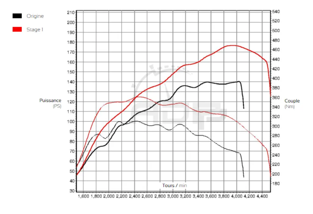 Courbe de puissance Citroen C4 Aircross 1.8 e-HDI 150cv - ADP Performance