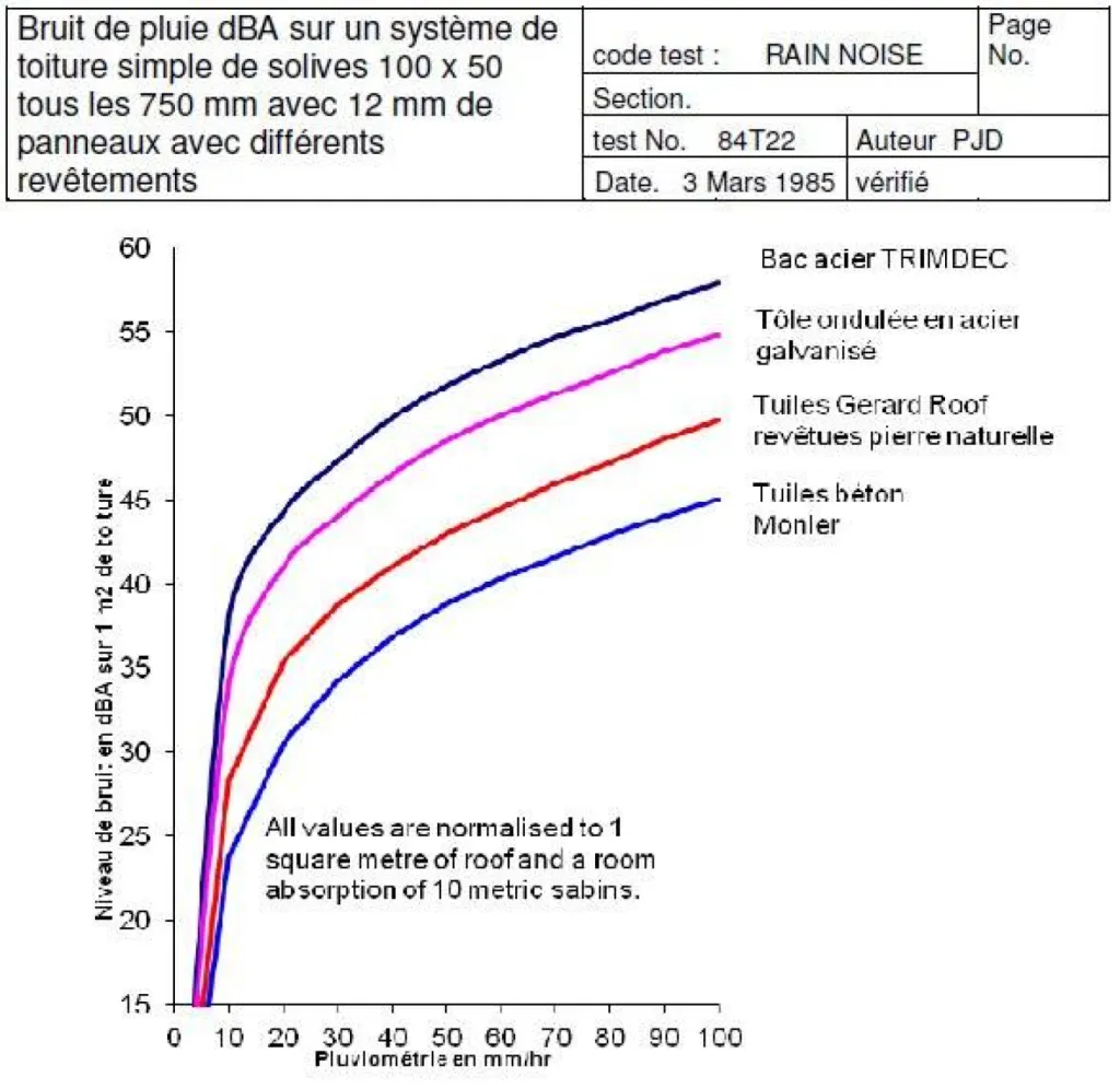 Tuiles métalliques non sonores