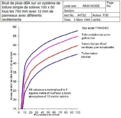 Tuiles métalliques non sonores
