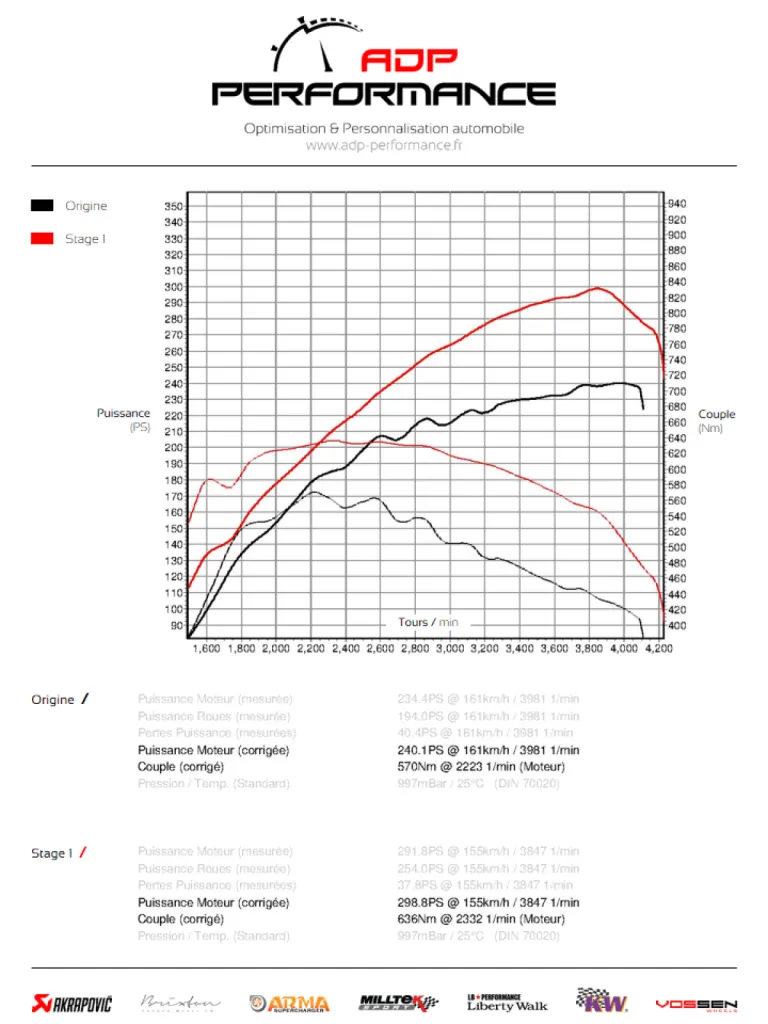 Courbe de puissance Porsche Cayenne 957 3.0 TDI 240cv - ADP Performance