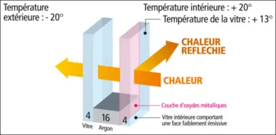 schémas descriptif vitrage 4/16/4 fe argon