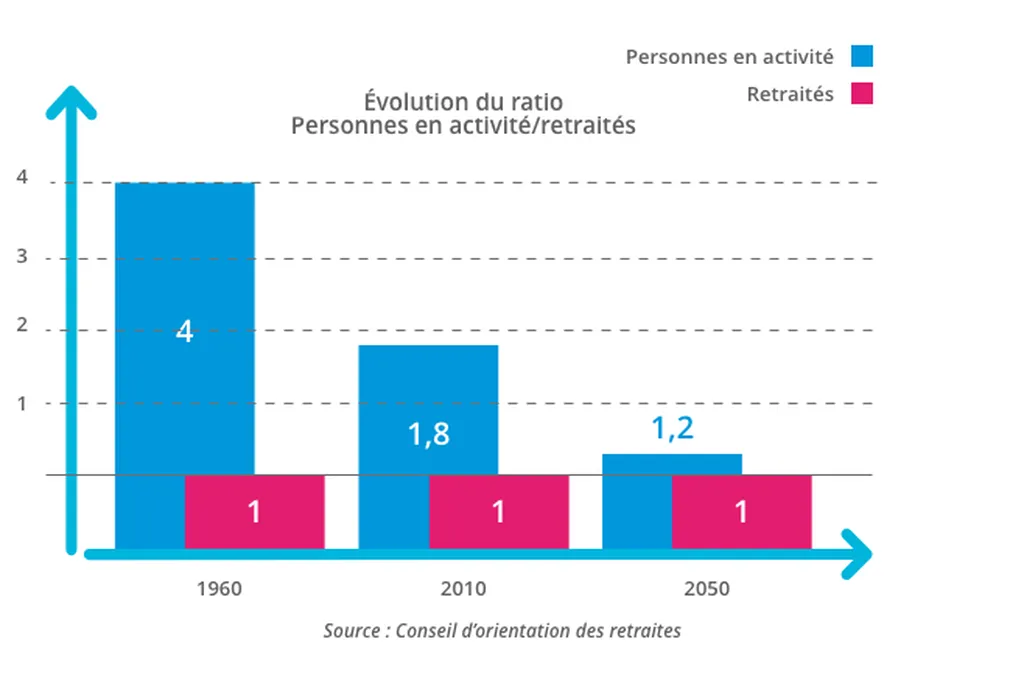 Graphique ratio actifs retraités France en baisse — pression démographique sur les pensions 2026