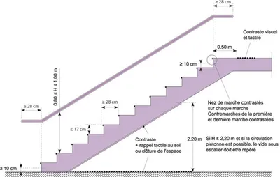 Plan et norme escalier avec rampe cheminement PMR 
