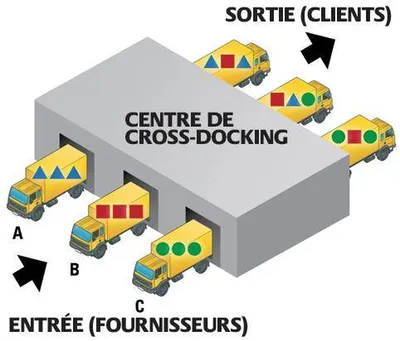 qu'est-ce que le cross docking