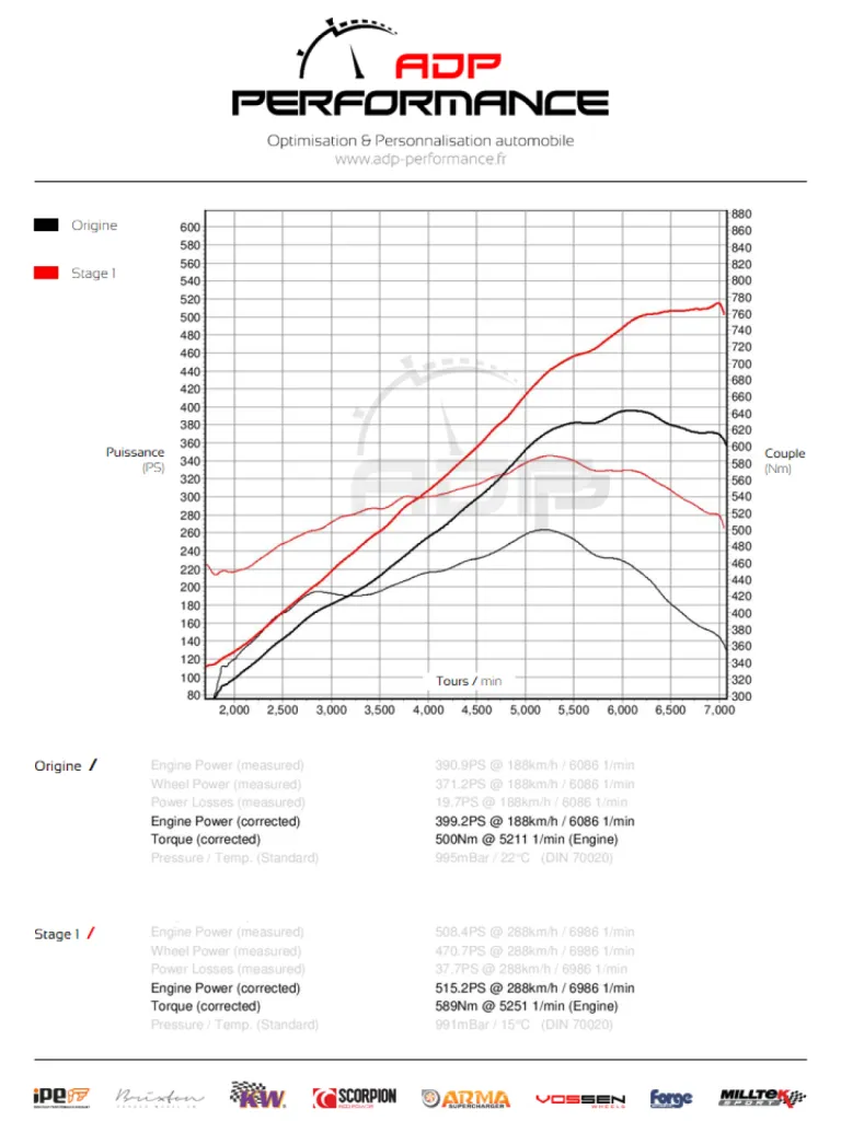 Courbe de puissance Mercedes C63 AMG 457cv - ADP Performance