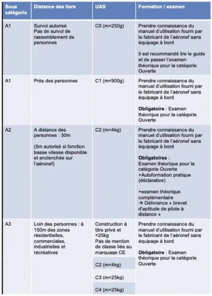 La Catégorie Ouverte