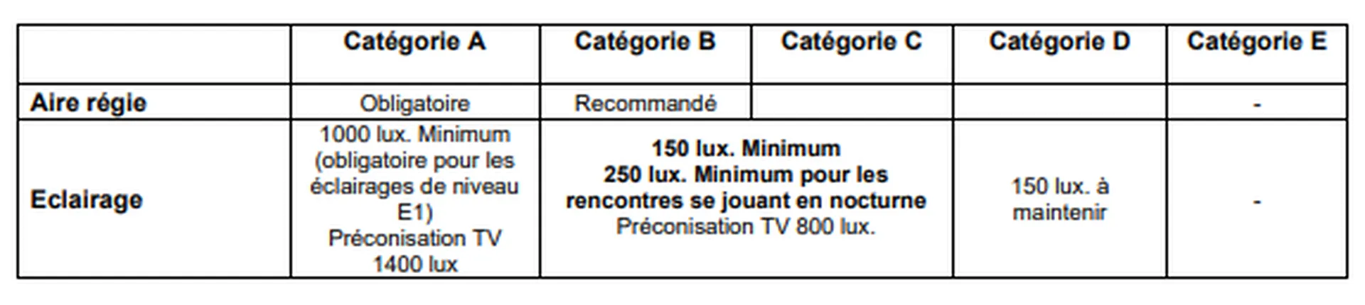 Eclairage Leds pour terrain de rugby