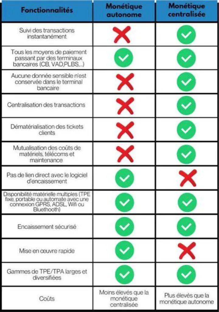 Pourquoi choisir le tpe PAX A920 PRO à la location vers Nice