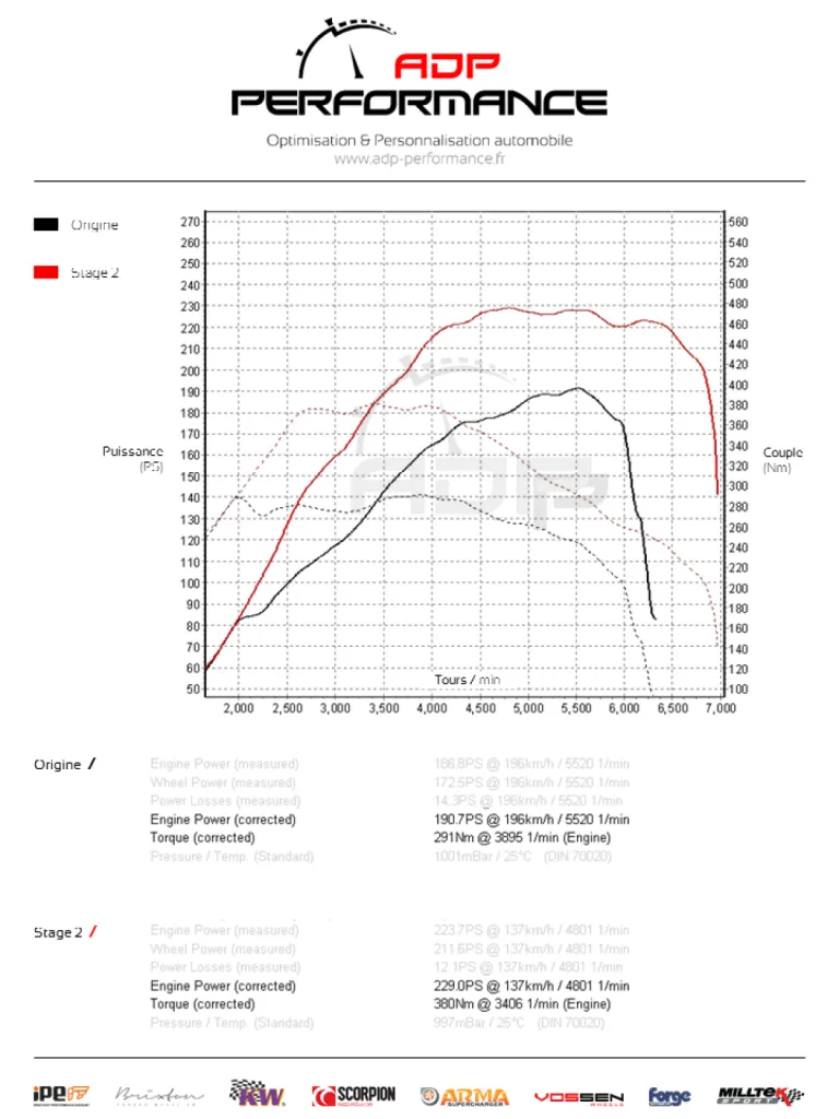 Courbe de puissance Stage 2 - Peugeot 208 GTI 1.6 THP 200cv - ADP Performance