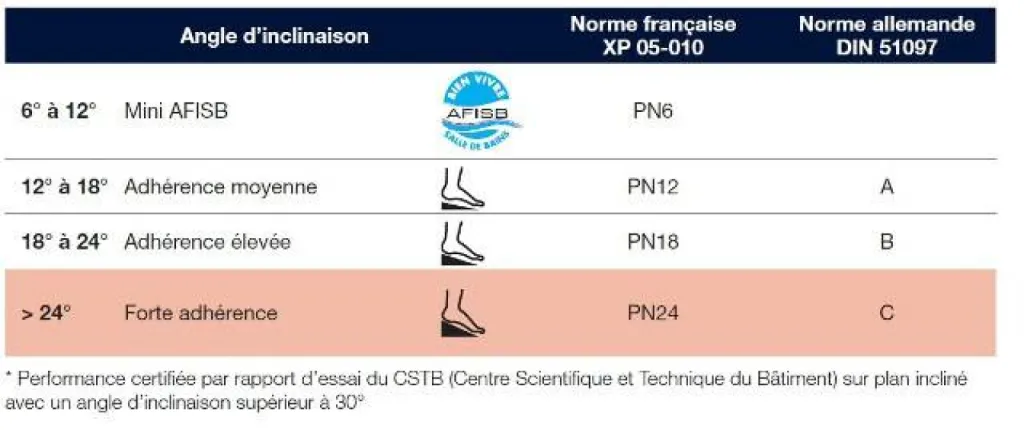 Remplacement baignoire par douche sécurisée pour sénior en moins d'une journée douche modul'eau