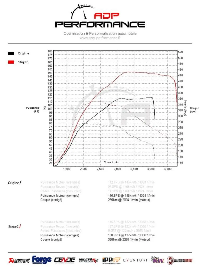 Reprogrammation Stage 1 BMW Série 1 116d (1.5) 116cv - Optimisation performance moteur Stage 1 - ADP Avignon