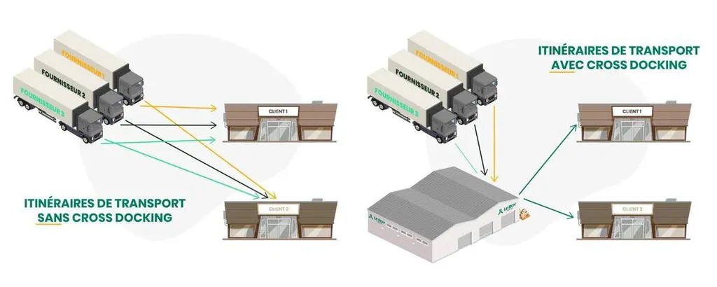 avantages du cross docking avec Soluroad Logistique
