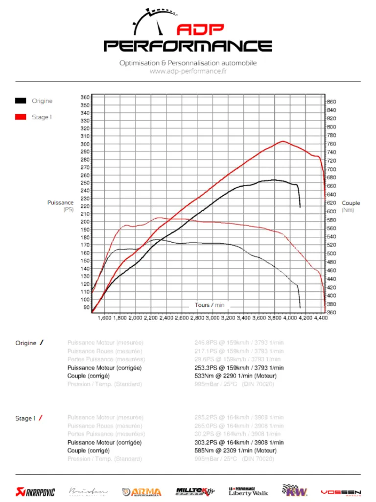 Courbe de puissance Audi A5 Mk2 3.0 TDI V6 245 - ADP Performance