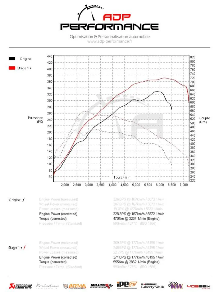 Courbes de puissance Stage 1 Ford Focus 3 RS 350