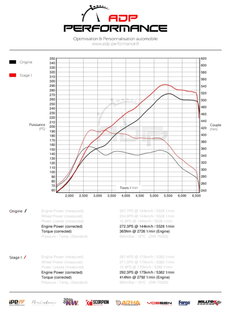 Courbe de puissance Peugeot 308 GTI 1.6 THP 270cv - ADP Performance
