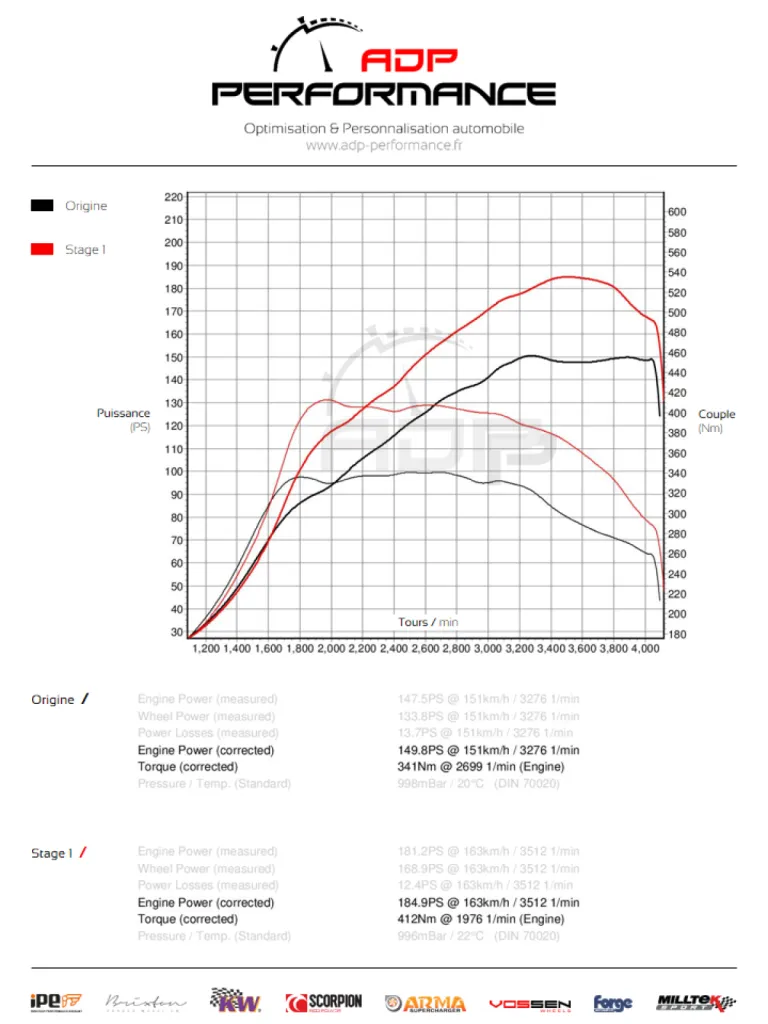 Courbe de puissance Audi A4 2.0 TDI 150cv - ADP Performance