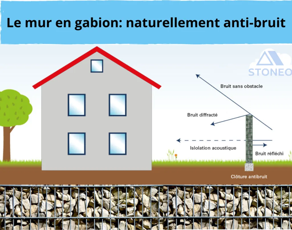 Le mur antibruit en gabion STONEO: efficace, plus durable et abordable. Abaissez vos nuisances sonors à Givors entre Lyon et Vienne et dans le 38, 07 et 26