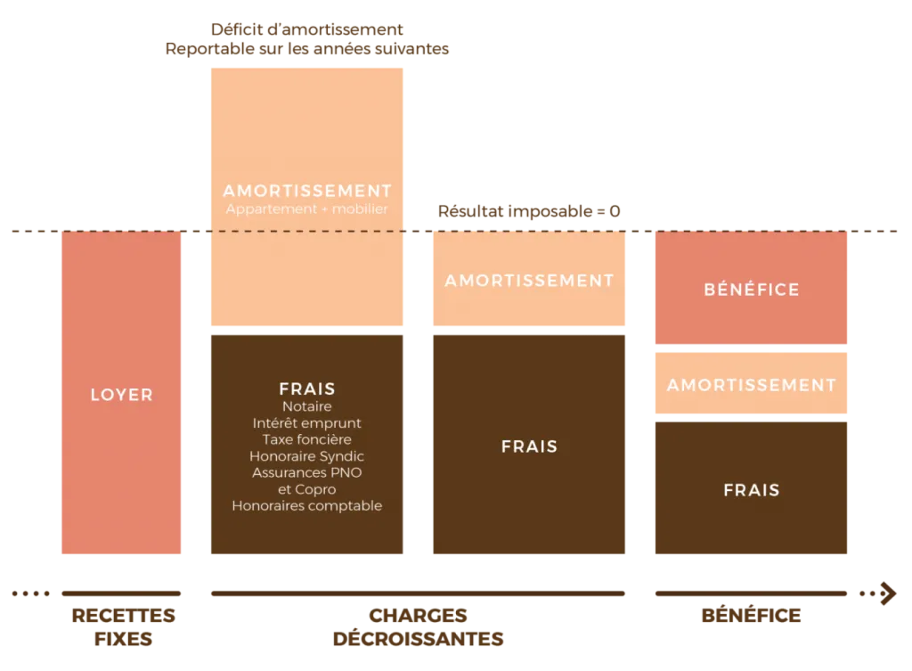 Investir LMNP Résidence Séniors Avignon