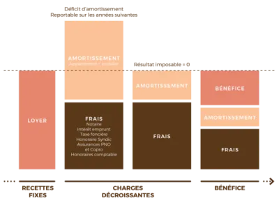 Investir LMNP Résidence Séniors Avignon