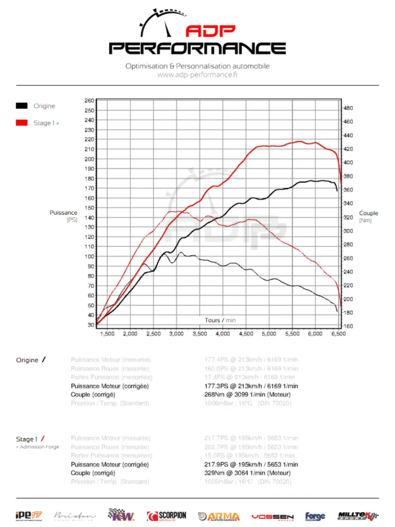 Courbe de puissance Ford Fiesta ST 1.6T 182cv - ADP Performance