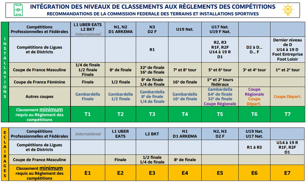 Niveaux et classements aux règlements compétitions FFF