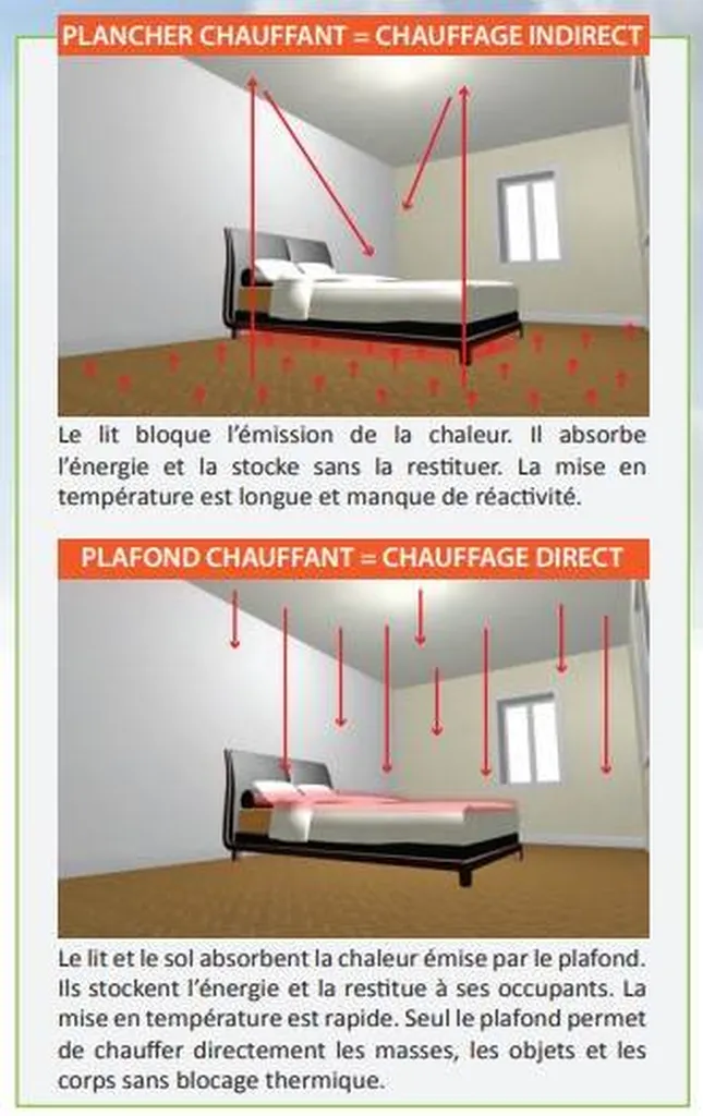 L'air chaud monte, quel est l’intérêt d'un chauffage au plafond ? St Gaudens