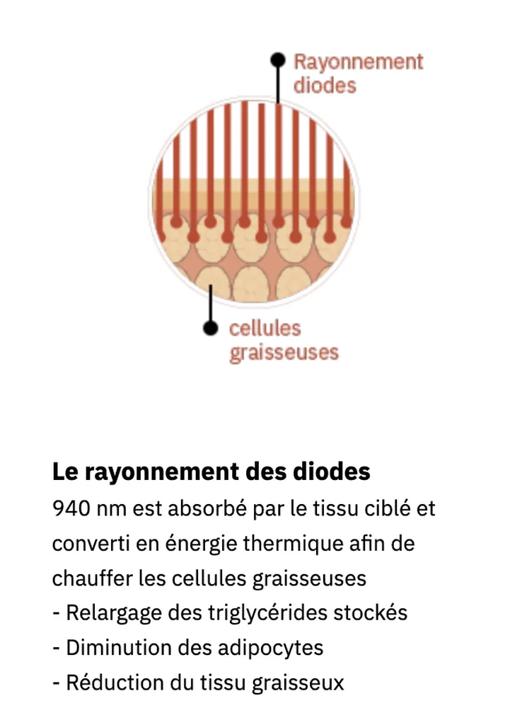 Le rayonnement des diodes