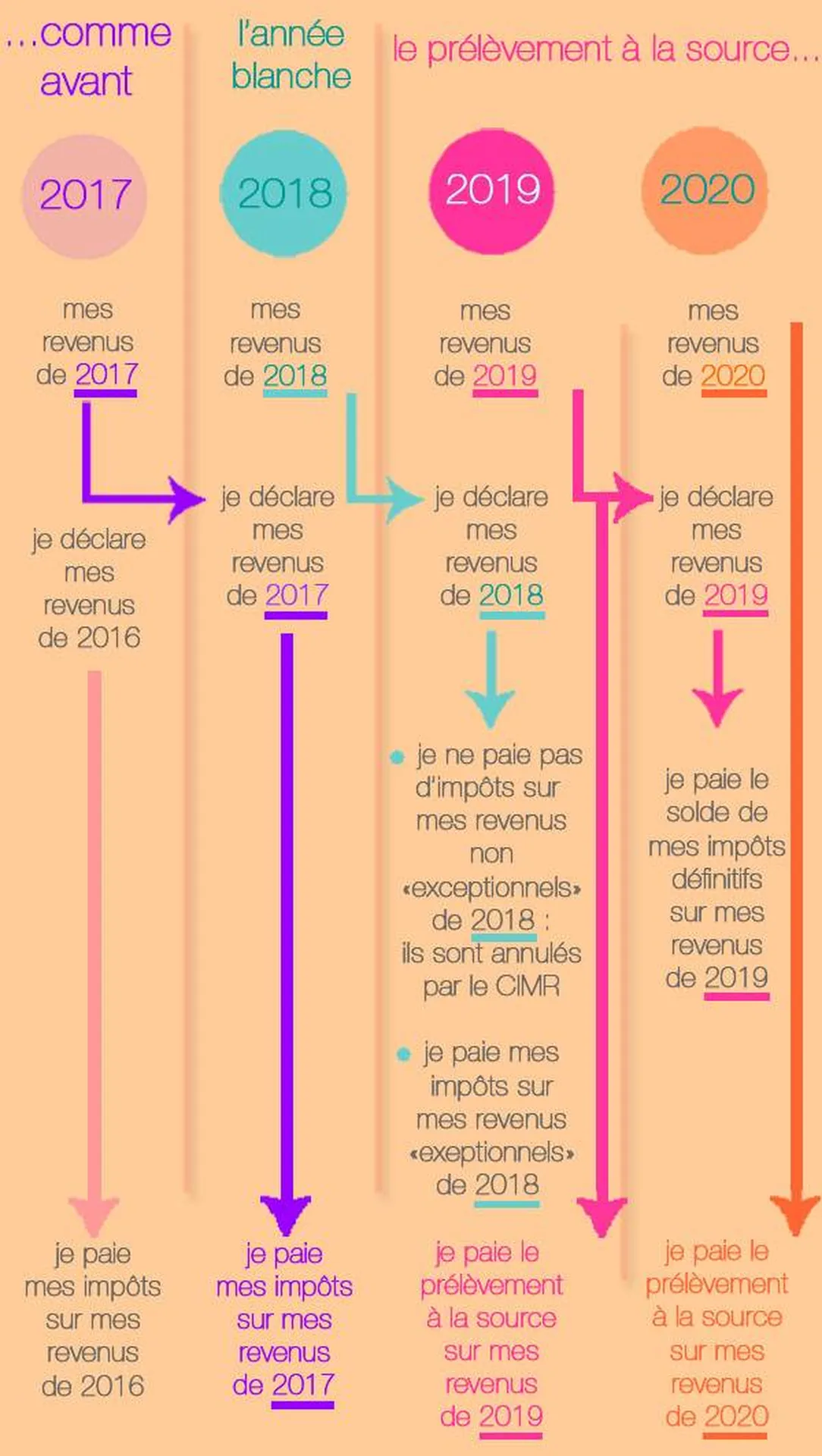 A quoi sert l'année blanche, Caen 14