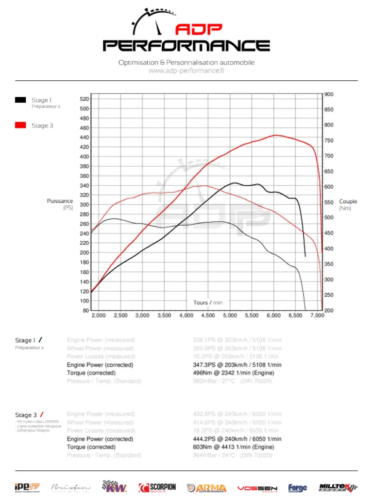 Courbe de puissance Stage 3 - BMW 335i N54 306cv - ADP Performance