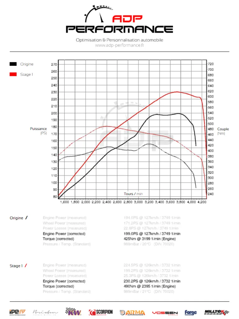 Courbe de puissance Mercedes GLC 220 CDI 170cv - ADP Performance