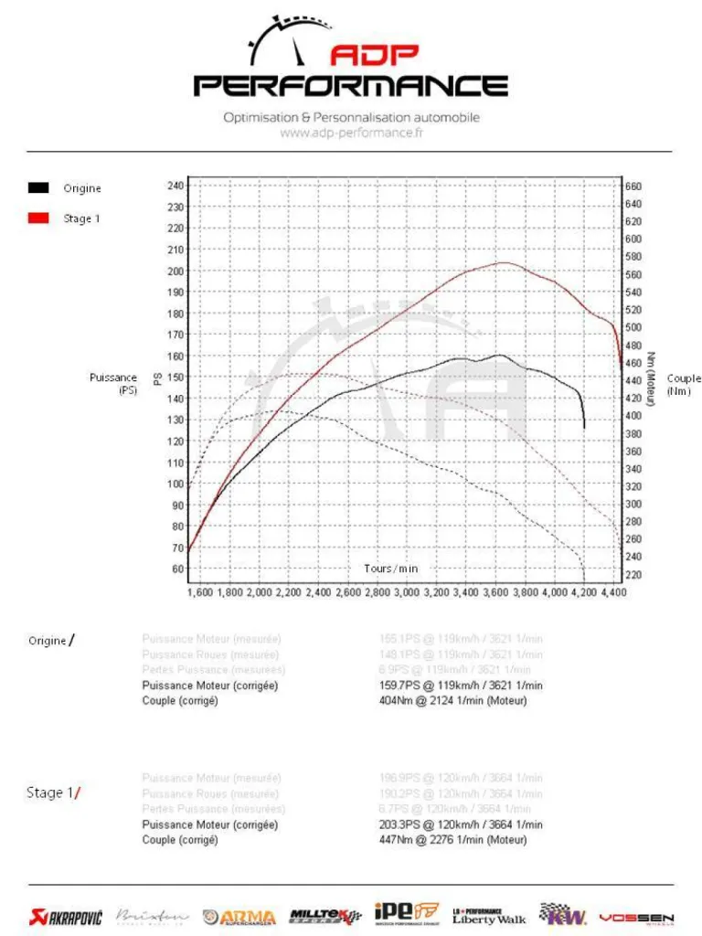 courbes de puissance peugeot 508 2.0 hdi 160 fap/gpf