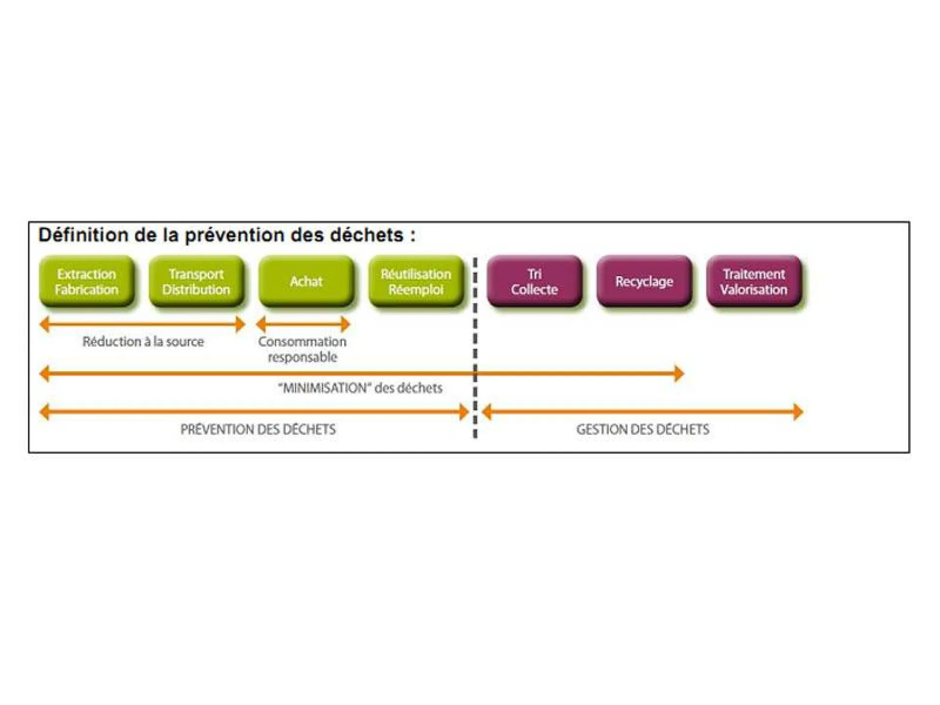 Traitement et réduction des dechets alimentaire organique