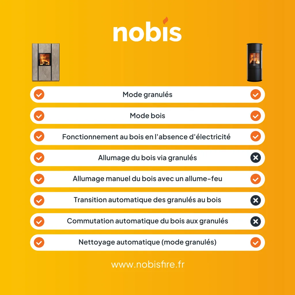 ne choisissez plus entre bois ou granulés