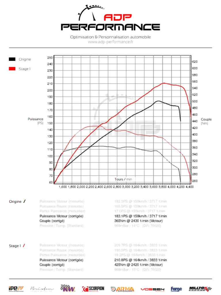 Courbe de puissance Alfa Romeo Giulietta 2.0 Jtdm 170cv - ADP Performance