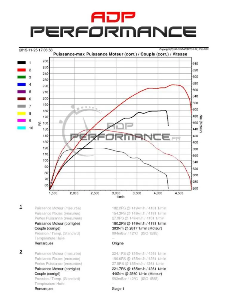 Courbes de puissance bmw serie 120d f20 184 cv à 220 cv