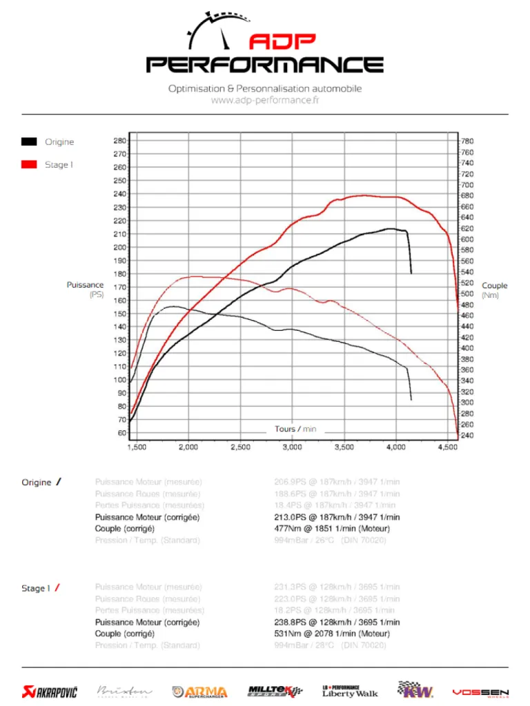 Courbe de puissance Mercedes Classe C 250 CDI 204cv - ADP Performance