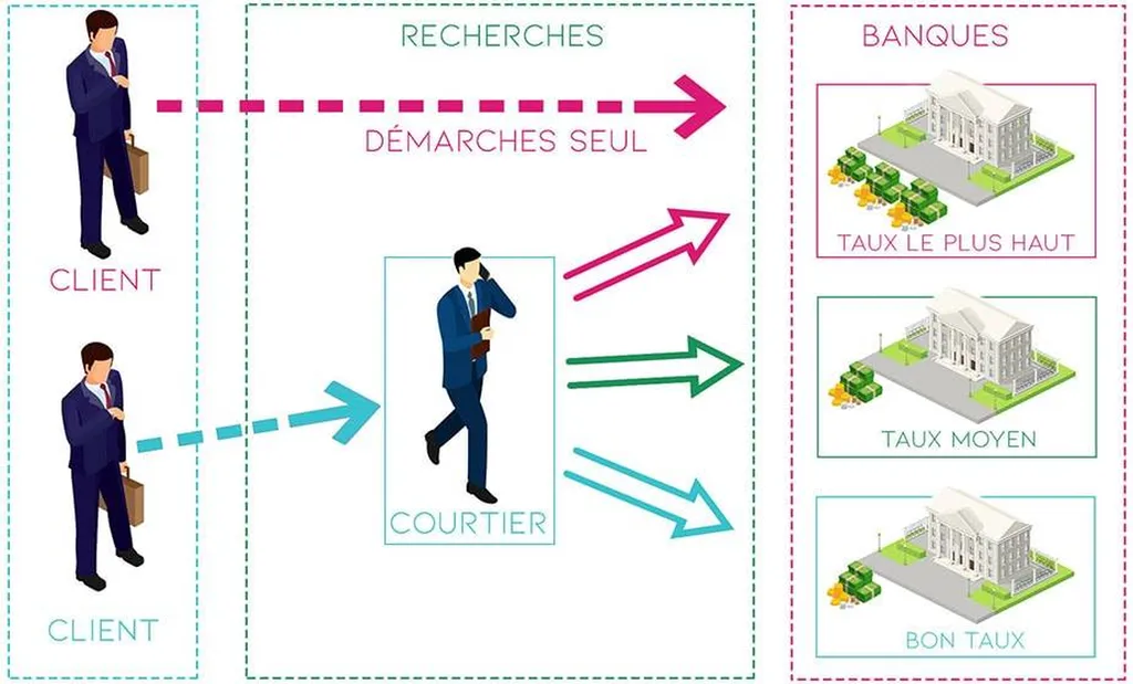 Courtier en crédit à Bordeaux – Le partenaire indispensable pour obtenir le meilleur financement