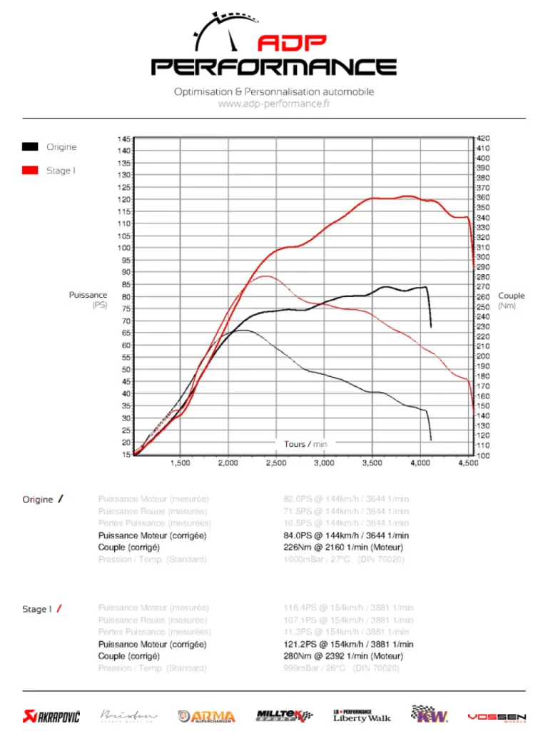 Courbe de puissance Renault Clio IV 1.5 DCI 75cv - ADP Performance