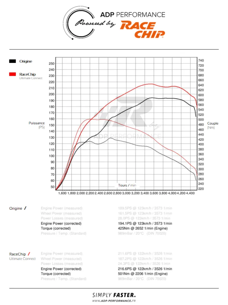 Courbe de puissance RaceChip Ultimate Connect - Audi Q5 (2017) 2.0 TDI 190cv - ADP Performance