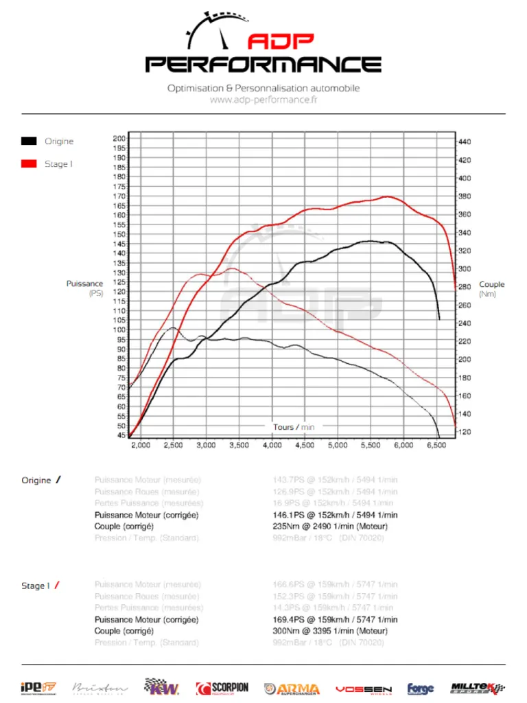 Courbe de puissance Fiat 500 Abarth 1.4 Tjet 140cv - ADP Performance